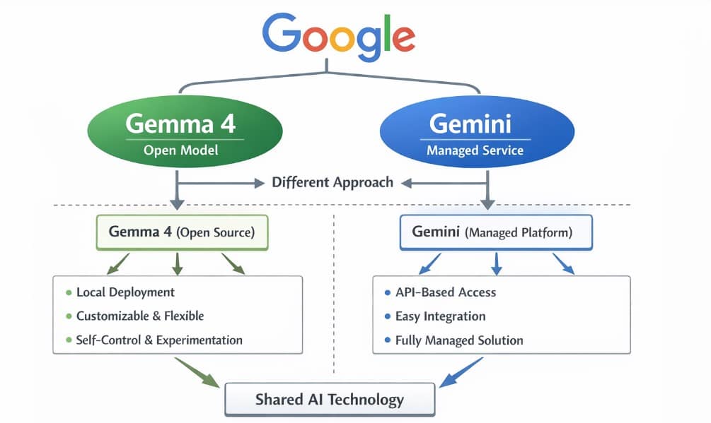 구글 젬마 4(Gemma 4)와 Gemini 구글 젬마 4(Gemma 4)와 Gemini