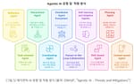 Agentic AI 유형 및 작동 방식