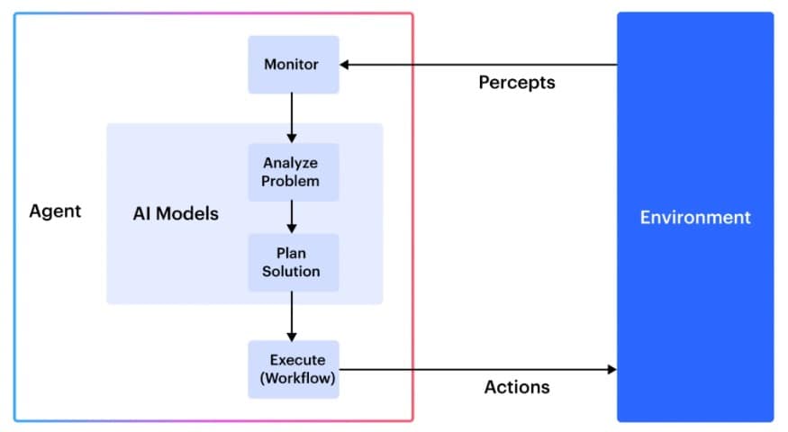 Agentic Workflow의 핵심 원리 (출처,OpenXcell)