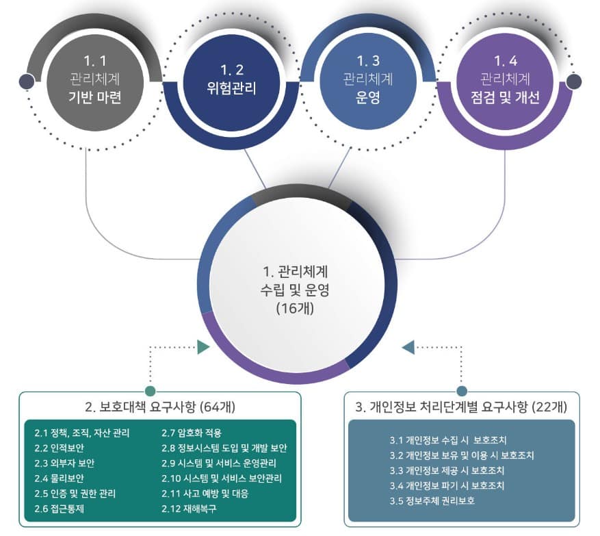 ISMS 인증심사기준
