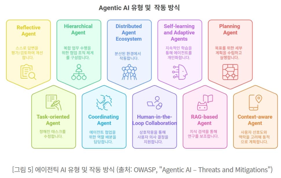 Agentic AI 유형 및 작동 방식